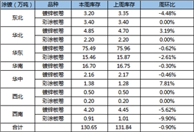 全國主要區(qū)域鍍鋅、彩涂板卷庫存量變化