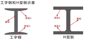 工字鋼與H型鋼有什么區(qū)別