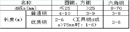 圓鋼規(guī)格